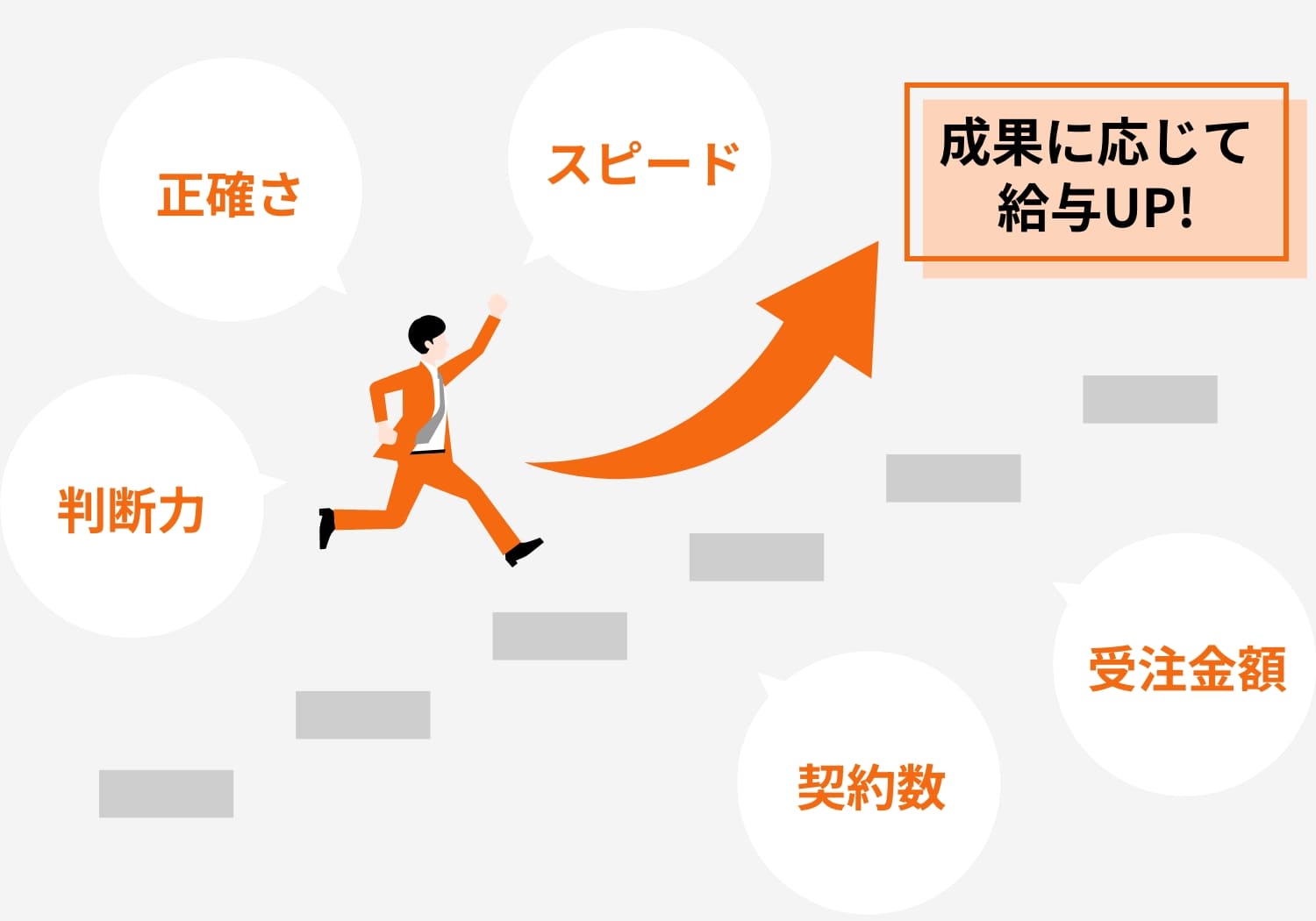 判断力/正確さ/スピード/受注金額/契約数/成果に応じて給与UP!